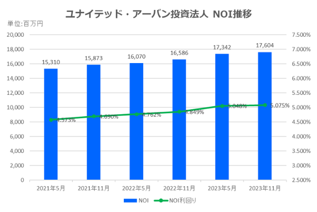 ユナイテッド・アーバン投資法人2023年11月期決算NOI推移