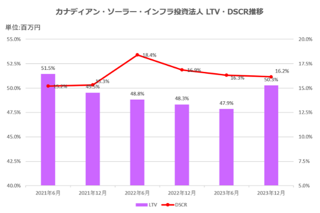 カナディアン・ソーラー・インフラ投資法人2023年12月期決算LTV・DSCR推移