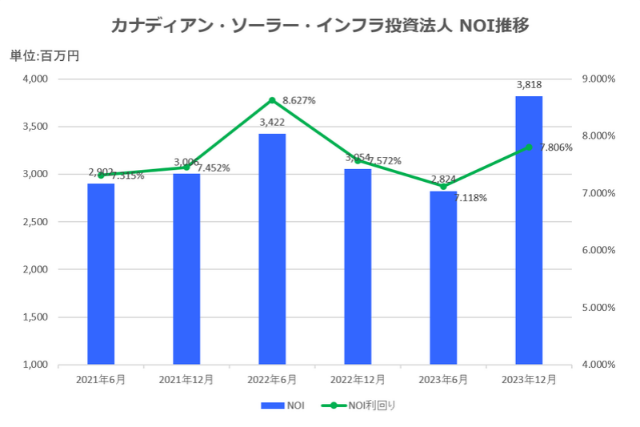 カナディアン・ソーラー・インフラ投資法人2023年12月期決算NOI推移