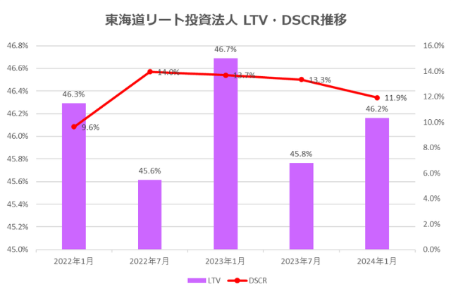 東海道リート投資法人2024年1月期決算LTV・DSCR推移