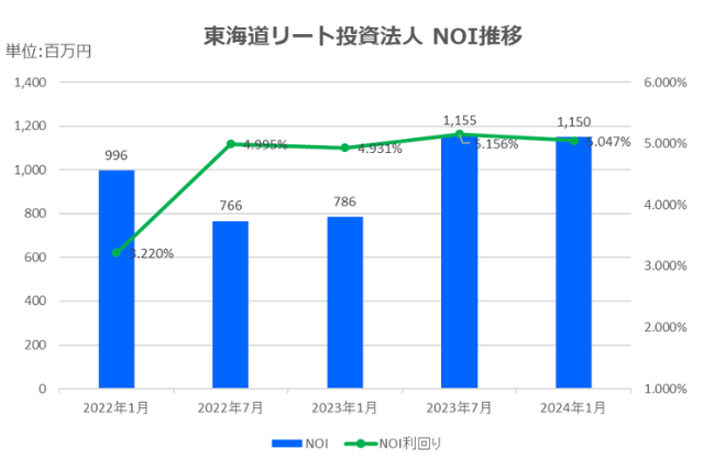 東海道リート投資法人2024年1月期決算NOI推移