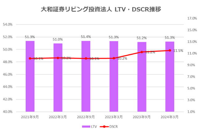 大和証券リビング投資法人2024年3月期決算LTV・DSCR推移