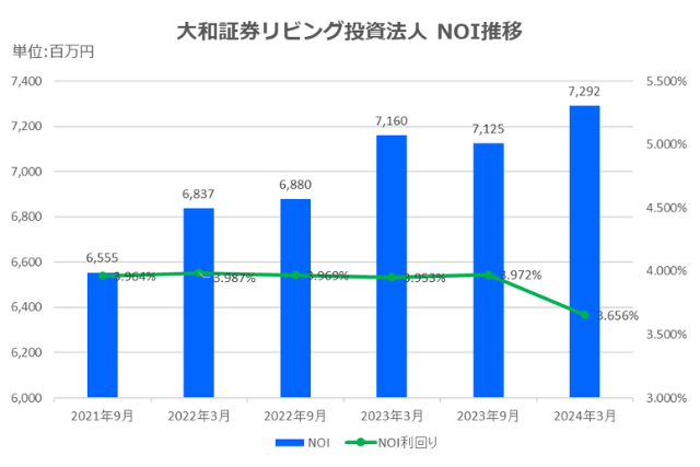 大和証券リビング投資法人2024年3月期決算NOI推移