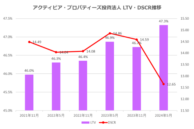 アクティビア・プロパティーズ投資法人2024年5月期決算LTV・DSCR推移