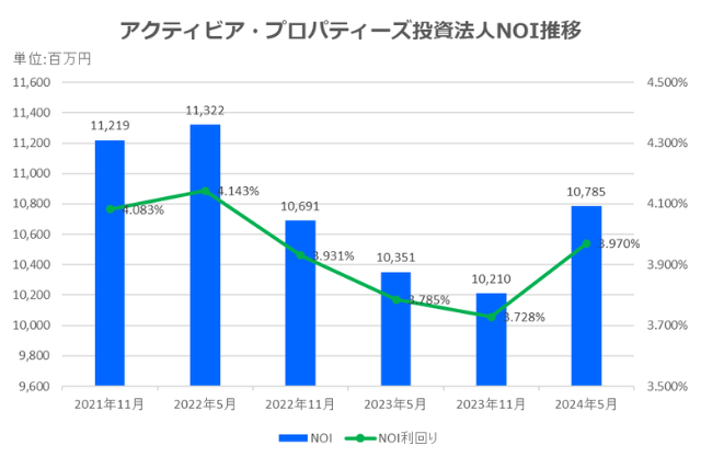 アクティビア・プロパティーズ投資法人2024年5月期決算NOI推移