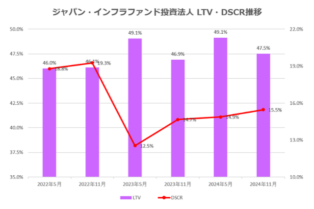 ジャパン・インフラファンド投資法人2024年11月期決算LTV・DSCR推移