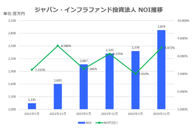 ジャパン・インフラファンド投資法人2024年11月期決算NOI推移