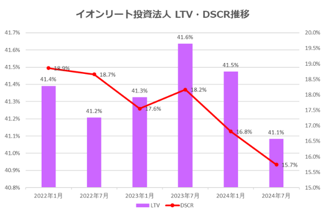 イオンリート投資法人2024年7月期決算LTV・DSCR推移