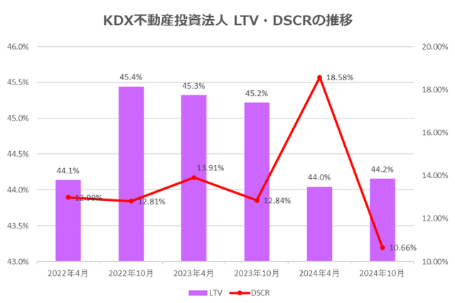 KDX不動産投資法人2024年10月期決算LTV・DSCR推移