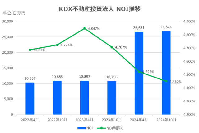 KDX不動産投資法人2024年10月期決算NOI推移