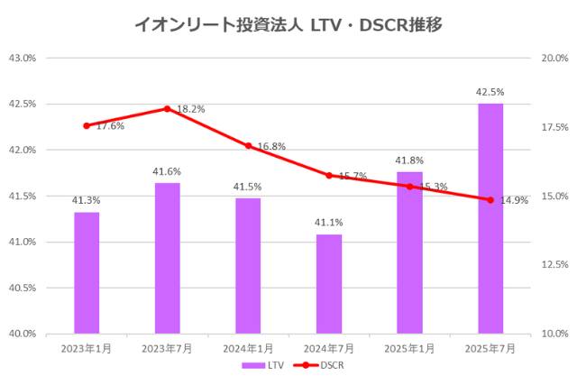 イオンリート投資法人2025年7月期決算LTV・DSCR推移