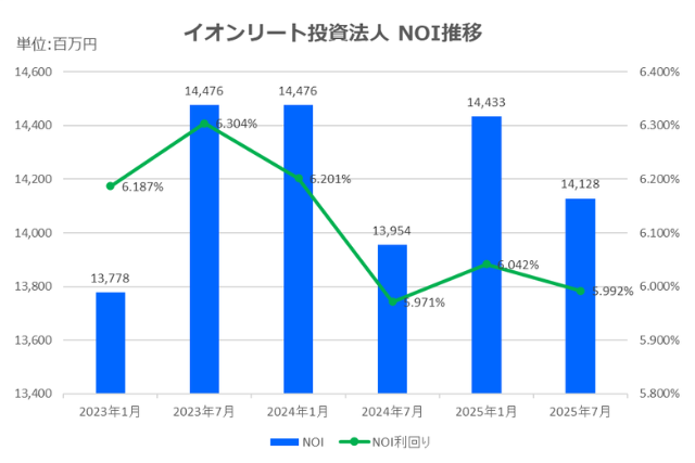 イオンリート投資法人2025年7月期決算NOI推移