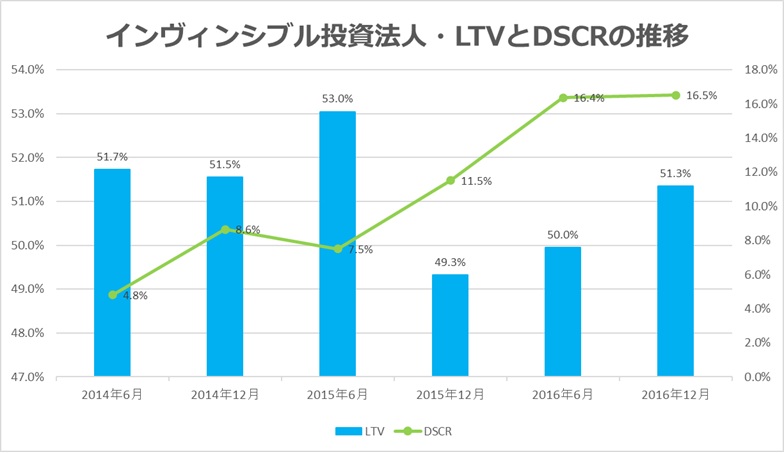 インヴィンシブル投資法人2016年12月LTV・DSCR推移