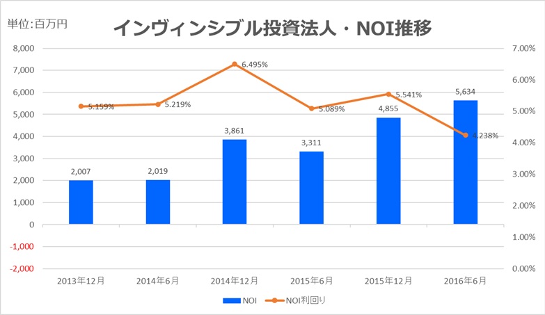 インヴィンシブル投資法人2016年6月NOI推移