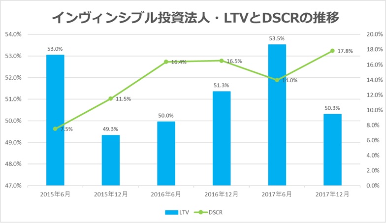 インヴィンシブル投資法人2017年12月LTV・DSCR推移