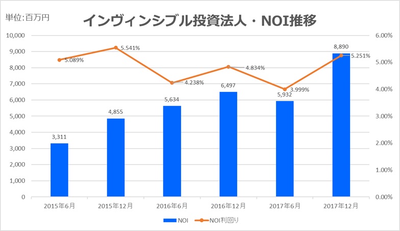 インヴィンシブル投資法人2017年12月NOI推移