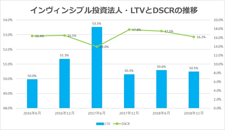 インヴィンシブル投資法人2018年12月LTV・DSCR推移