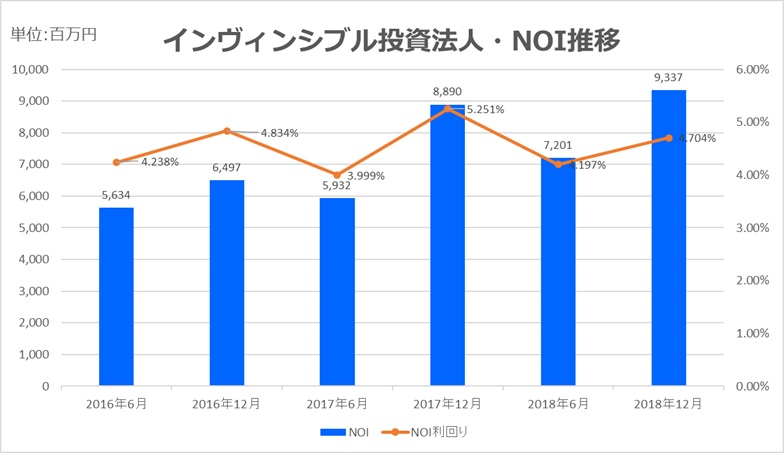 インヴィンシブル投資法人2018年12月NOI推移