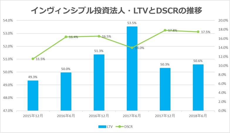 インヴィンシブル投資法人2018年6月LTV・DSCR推移