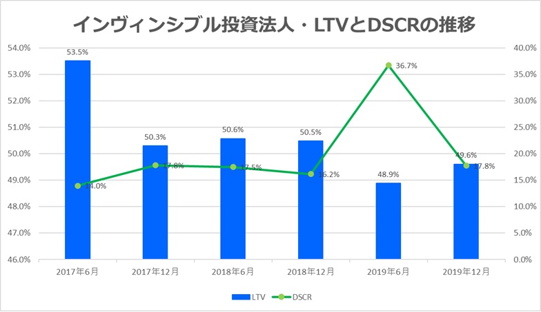 インヴィンシブル投資法人2019年12月LTV・DSCR推移