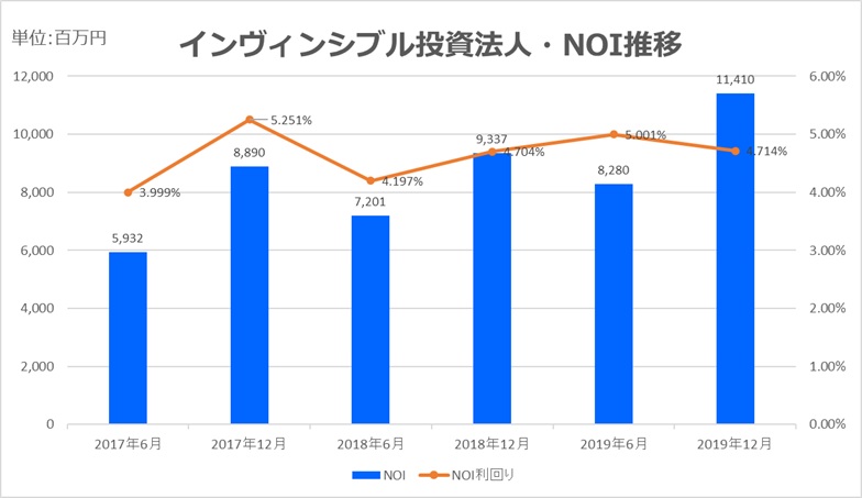 インヴィンシブル投資法人2019年12月NOI推移