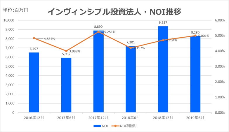 インヴィンシブル投資法人2019年6月NOI推移