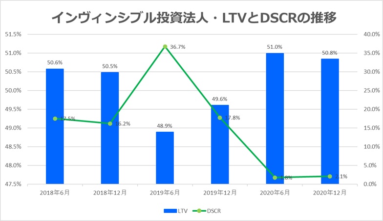 インヴィンシブル投資法人2020年12月LTV・DSCR推移