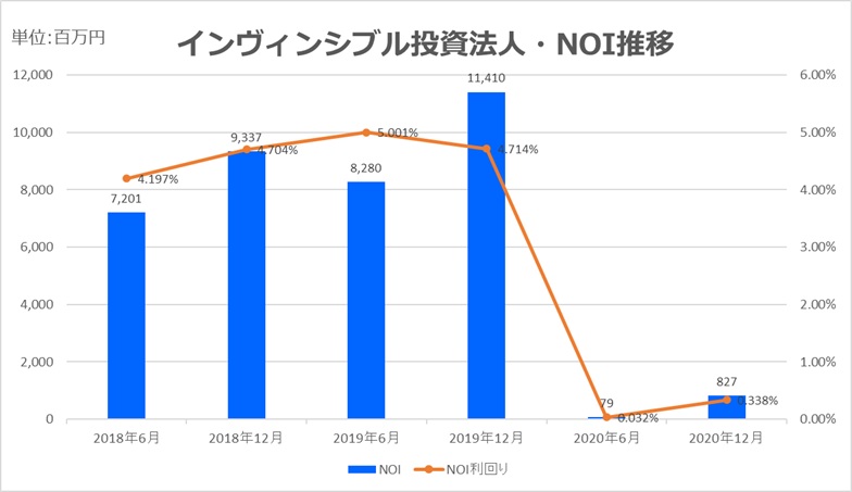 インヴィンシブル投資法人2020年12月NOI推移