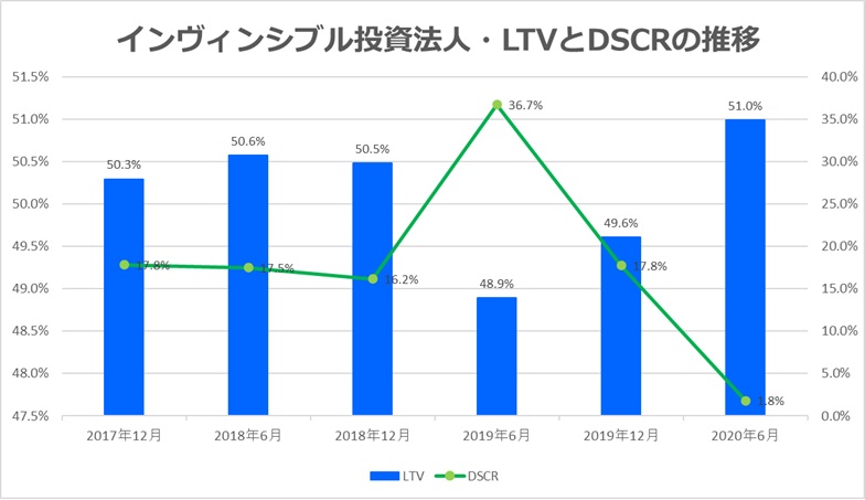 インヴィンシブル投資法人2020年6月LTV・DSCR推移