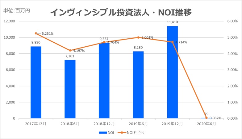 インヴィンシブル投資法人2020年6月NOI推移