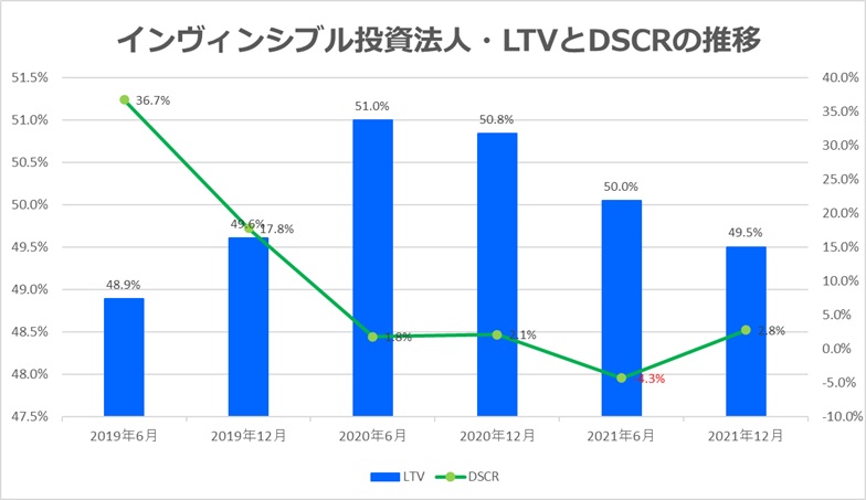 インヴィンシブル投資法人2021年12月LTV・DSCR推移