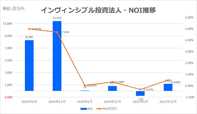インヴィンシブル投資法人2021年12月NOI推移
