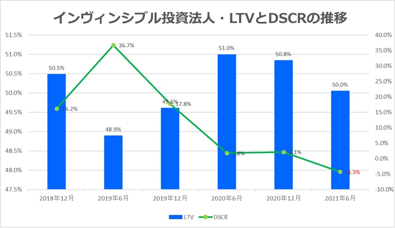 インヴィンシブル投資法人2021年6月LTV・DSCR推移