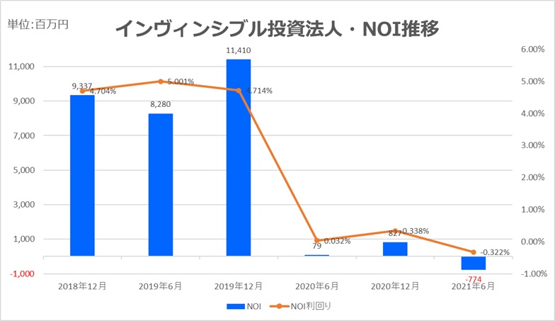 インヴィンシブル投資法人2021年6月NOI推移