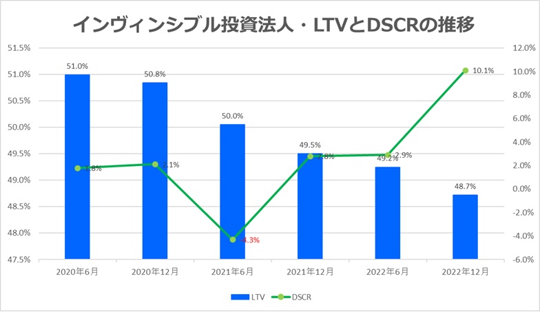 インヴィンシブル投資法人2022年12月LTV・DSCR推移
