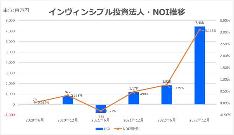 インヴィンシブル投資法人2022年12月NOI推移