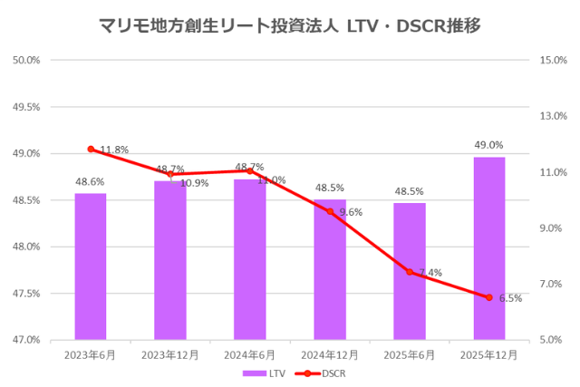 マリモ地方創生リート投資法人2025年12月期決算LTV・DSCR推移