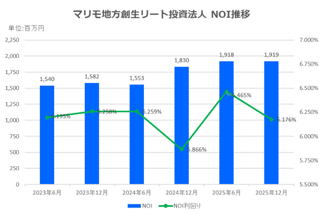 マリモ地方創生リート投資法人2025年12月期決算NOI推移