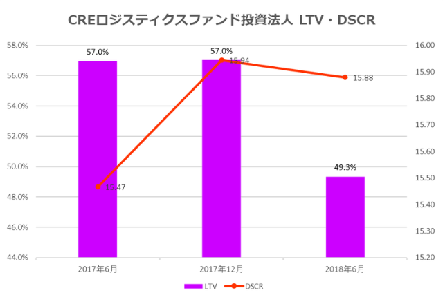 CREロジスティクス投資法人2018年6月期決算LTV・DSCR推移