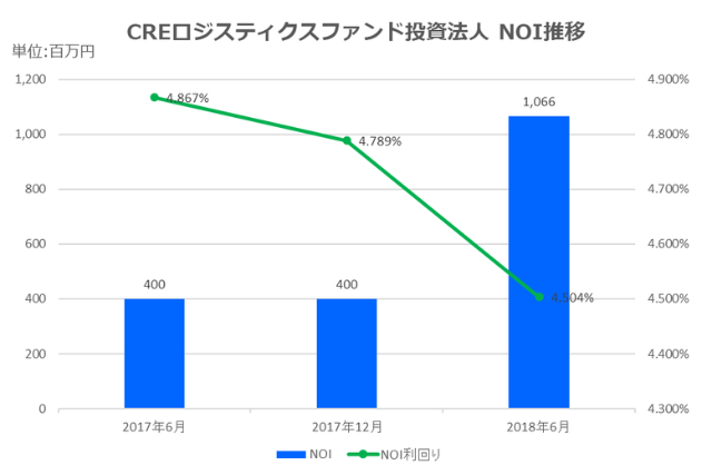 CREロジスティクス投資法人2018年6月期決算NOI推移