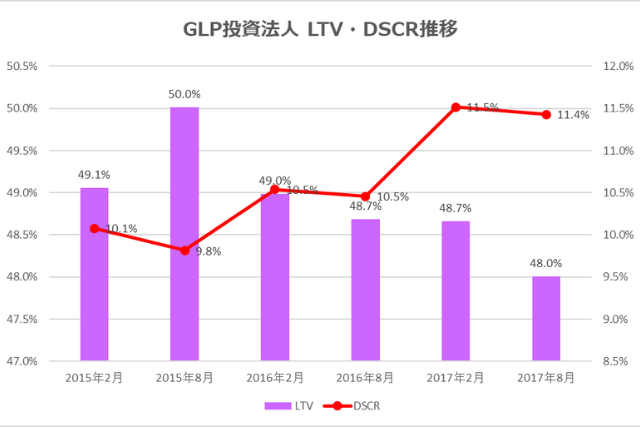 GLP投資法人2017年8月期決算LTV・DSCR推移
