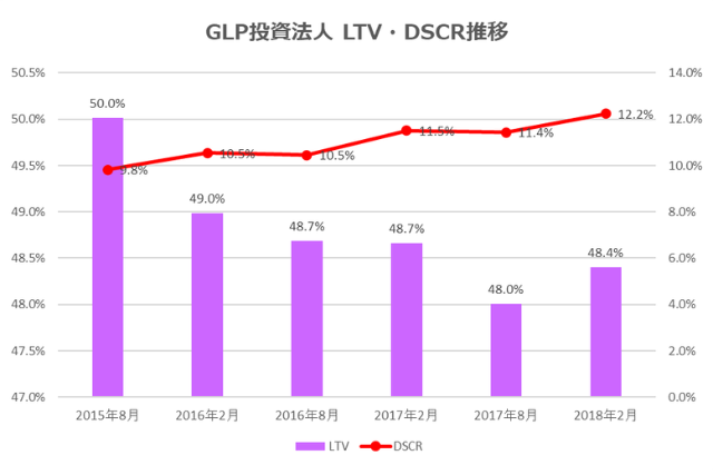 GLP投資法人2018年2月期決算LTV・DSCR推移