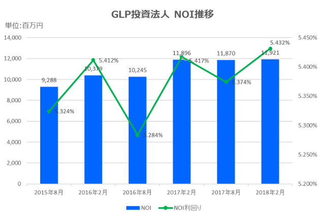 GLP投資法人2018年2月期決算NOI推移
