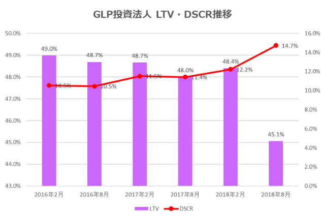 GLP投資法人2018年8月期決算LTV・DSCR推移