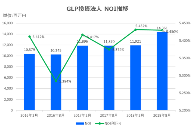 GLP投資法人2018年8月期決算NOI推移