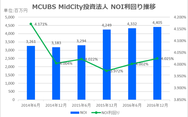 MCUBS MidCity投資法人2016年12月期NOI推移