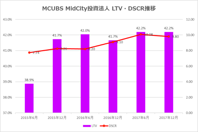MCUBS MidCity投資法人2017年12月期決算LTV・DSCR推移