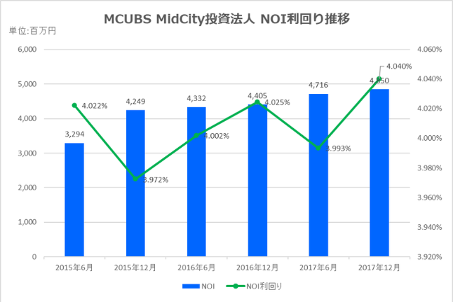 MCUBS MidCity投資法人2017年12月期決算NOI推移