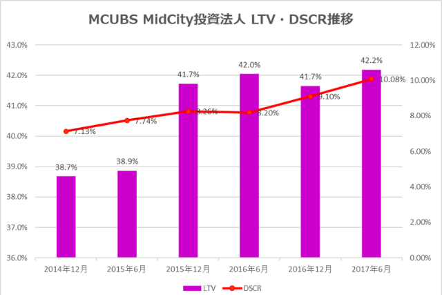 MCUBS MidCity投資法人2017年6月期決算LTV・DSCR推移