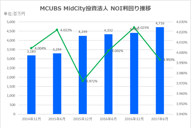 MCUBS MidCity投資法人2017年6月期決算NOI推移